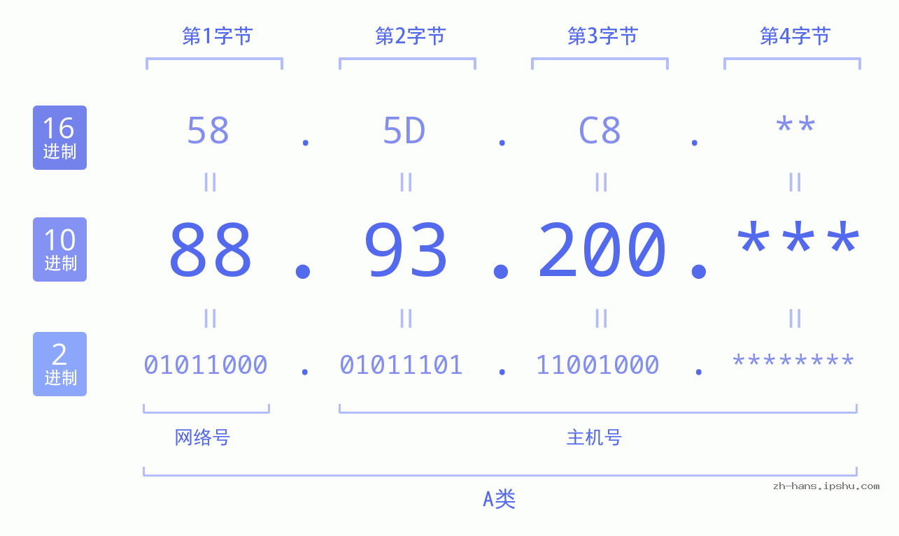 IP地址:88.93.200 数据结构图 二进制 十进制 十六进制 IPv4: 88.93.200 网络类型 网络号 主机号