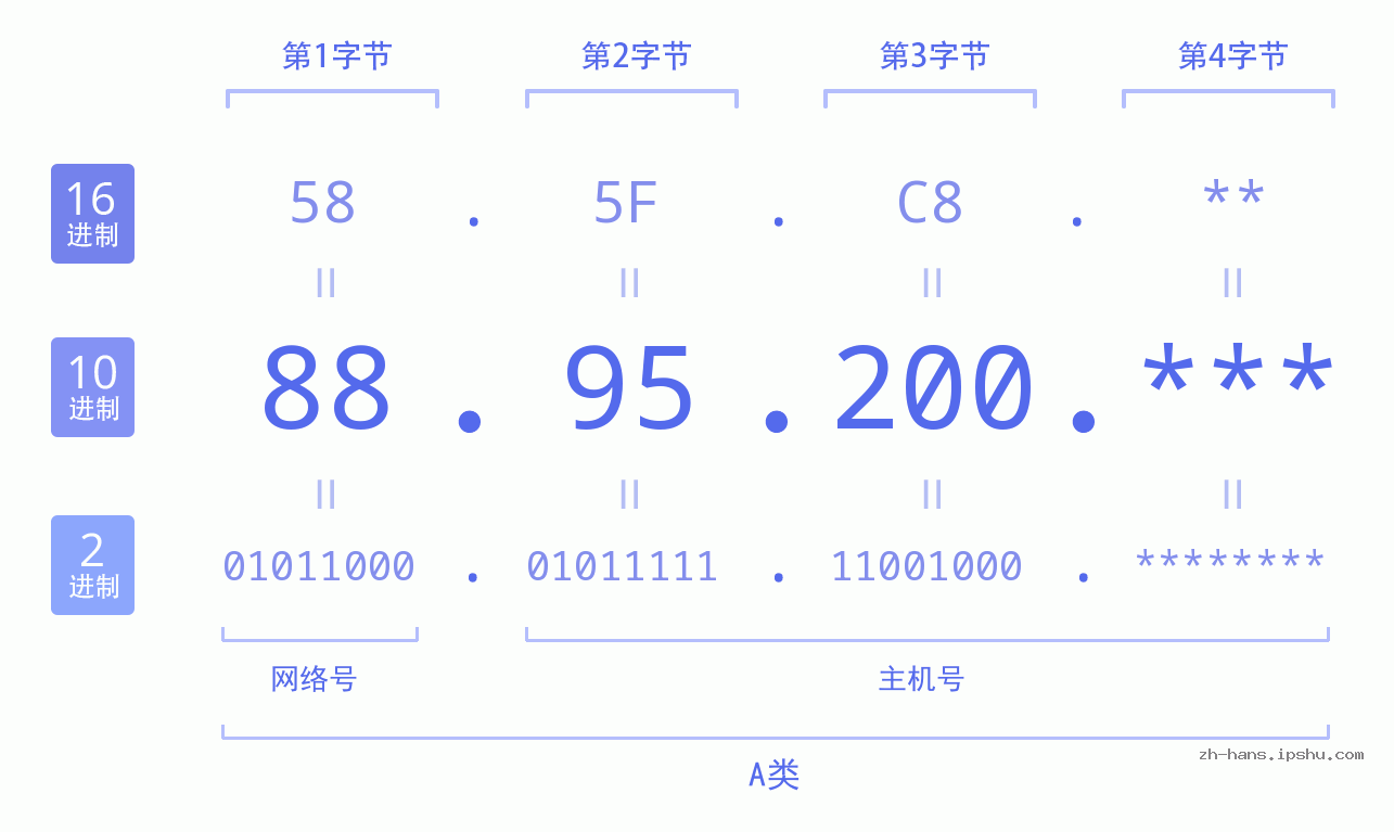 IP地址:88.95.200 数据结构图 二进制 十进制 十六进制 IPv4: 88.95.200 网络类型 网络号 主机号