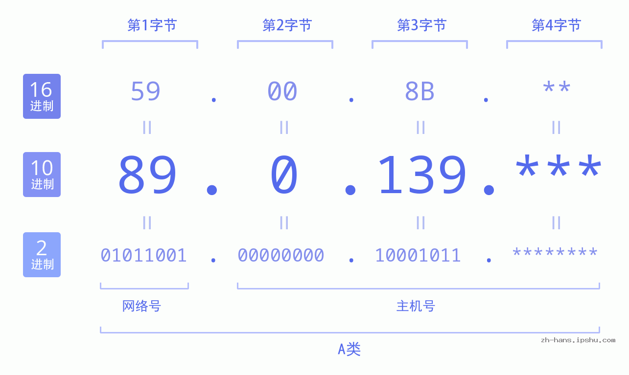 IP地址:89.0.139 数据结构图 二进制 十进制 十六进制 IPv4: 89.0.139 网络类型 网络号 主机号