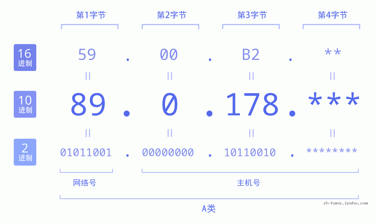 IP地址:89.0.178 数据结构图 二进制 十进制 十六进制 IPv4: 89.0.178 网络类型 网络号 主机号