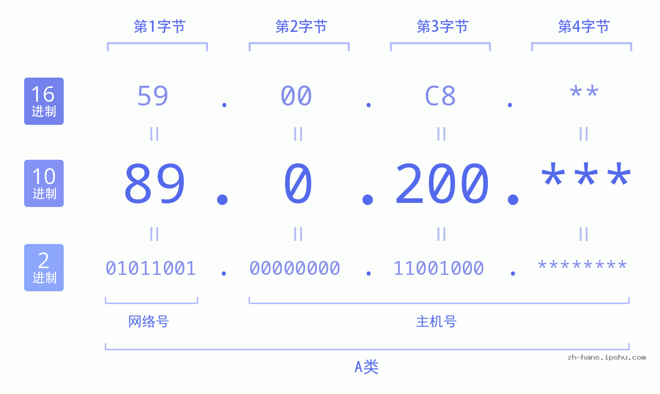 IP地址:89.0.200 数据结构图 二进制 十进制 十六进制 IPv4: 89.0.200 网络类型 网络号 主机号