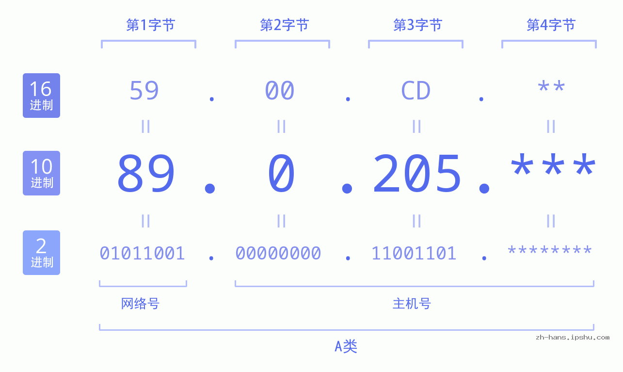 IP地址:89.0.205 数据结构图 二进制 十进制 十六进制 IPv4: 89.0.205 网络类型 网络号 主机号
