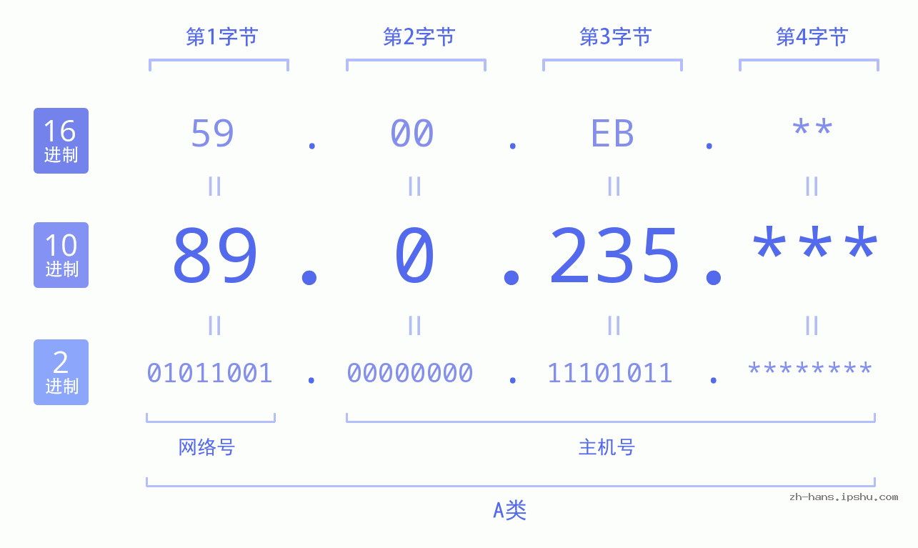 IP地址:89.0.235 数据结构图 二进制 十进制 十六进制 IPv4: 89.0.235 网络类型 网络号 主机号