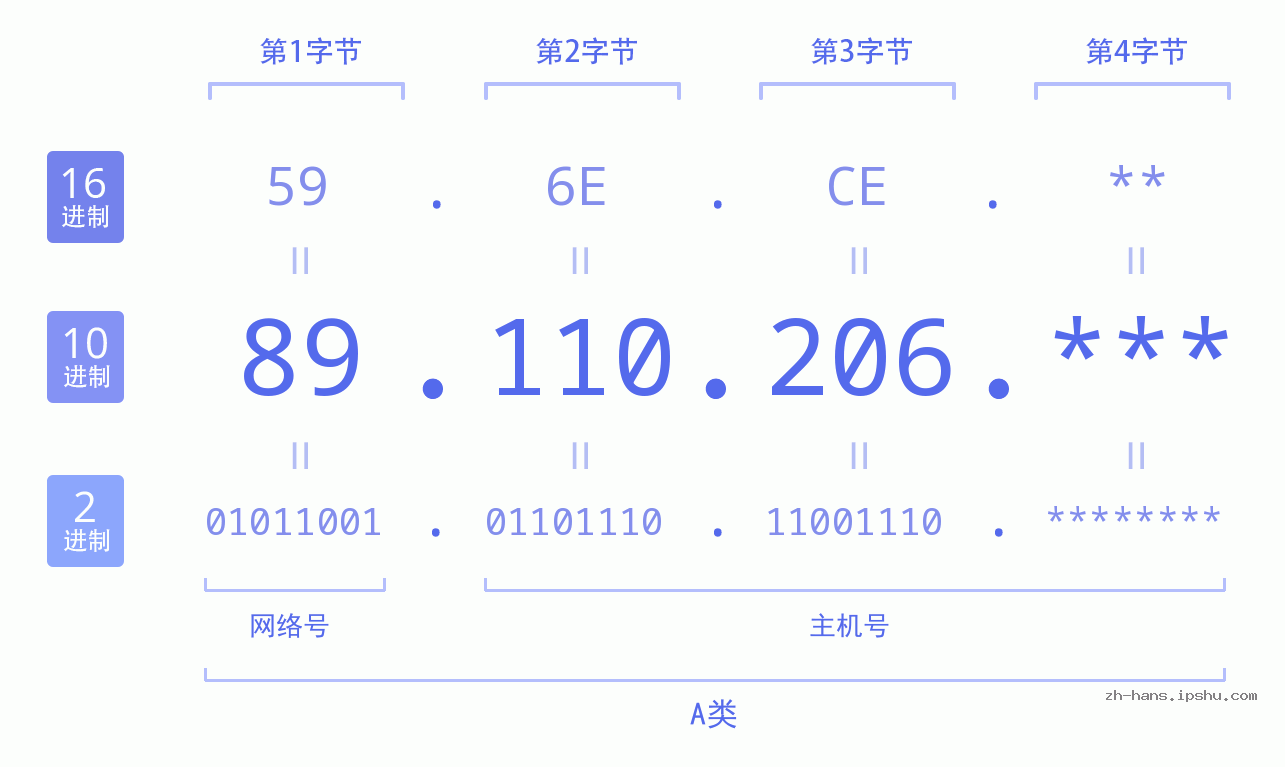 IPv4: 89.110.206 网络类型 网络号 主机号