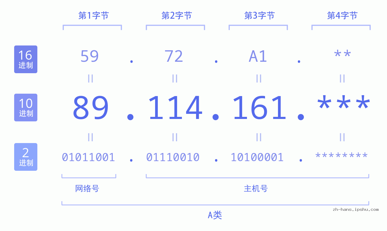 IPv4: 89.114.161 网络类型 网络号 主机号