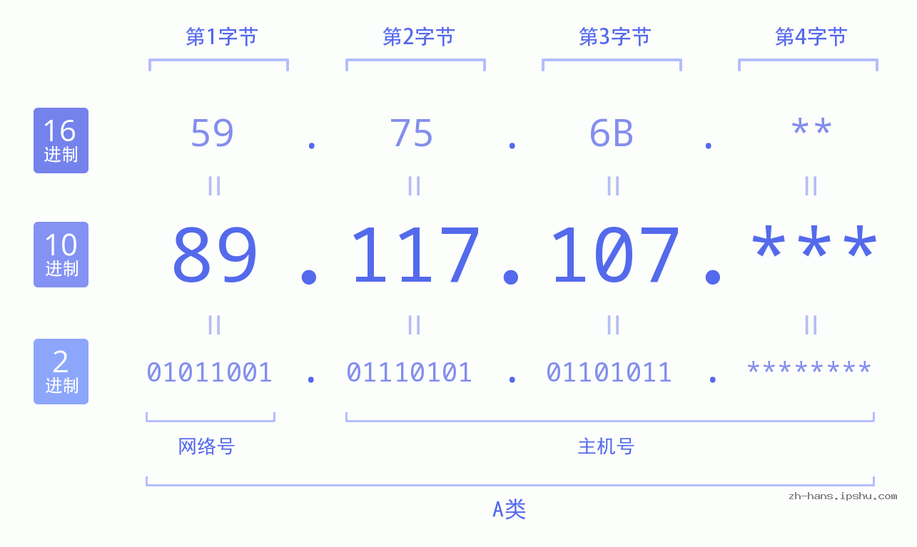 IP地址:89.117.107 数据结构图 二进制 十进制 十六进制 IPv4: 89.117.107 网络类型 网络号 主机号