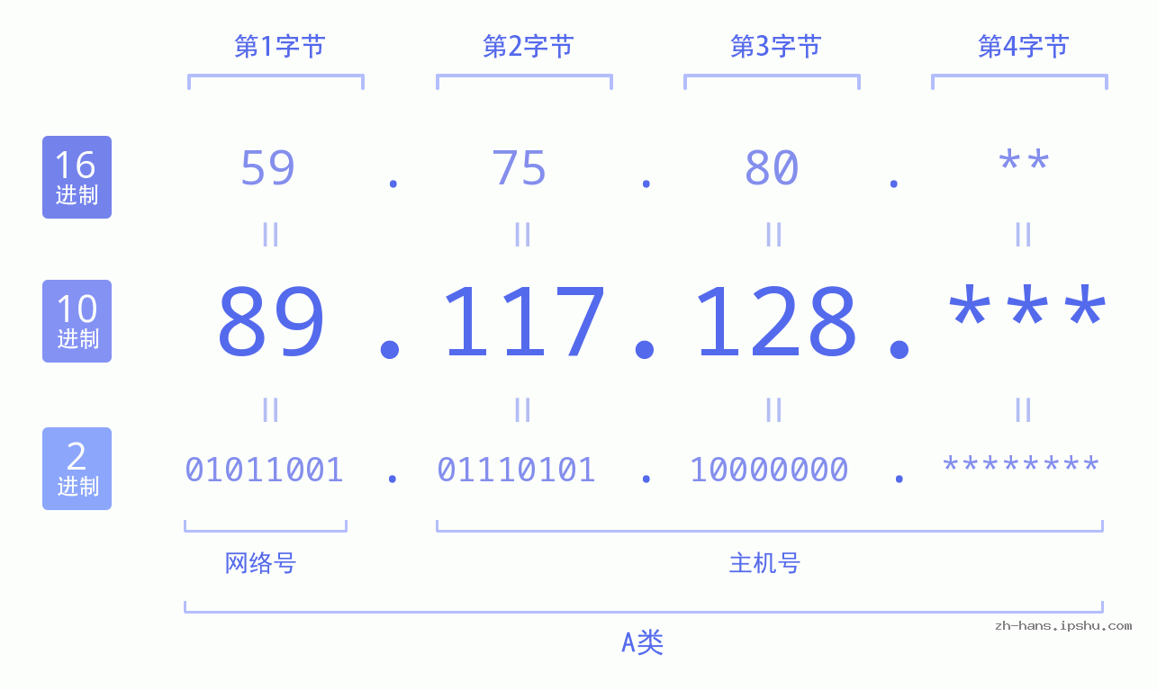 IP地址:89.117.128 数据结构图 二进制 十进制 十六进制 IPv4: 89.117.128 网络类型 网络号 主机号