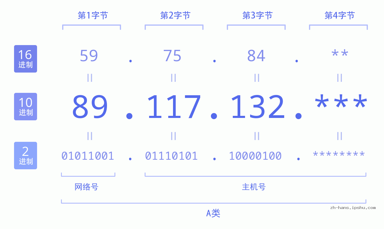 IP地址:89.117.132 数据结构图 二进制 十进制 十六进制 IPv4: 89.117.132 网络类型 网络号 主机号