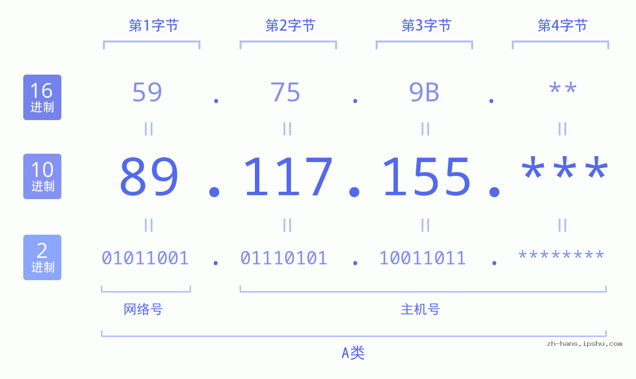 IP地址:89.117.155 数据结构图 二进制 十进制 十六进制 IPv4: 89.117.155 网络类型 网络号 主机号
