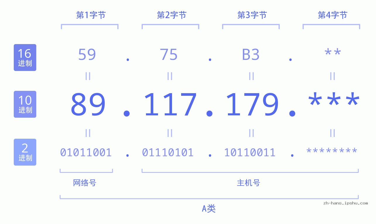 IP地址:89.117.179 数据结构图 二进制 十进制 十六进制 IPv4: 89.117.179 网络类型 网络号 主机号