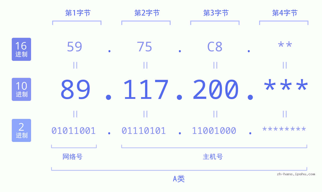 IPv4: 89.117.200 网络类型 网络号 主机号