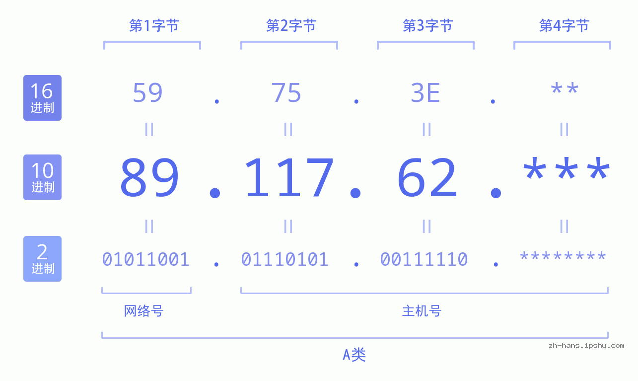 IP地址:89.117.62 数据结构图 二进制 十进制 十六进制 IPv4: 89.117.62 网络类型 网络号 主机号