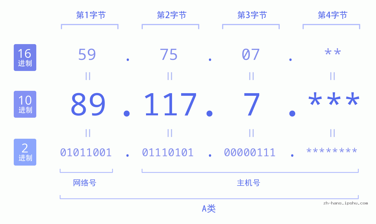 IP地址:89.117.7 数据结构图 二进制 十进制 十六进制 IPv4: 89.117.7 网络类型 网络号 主机号