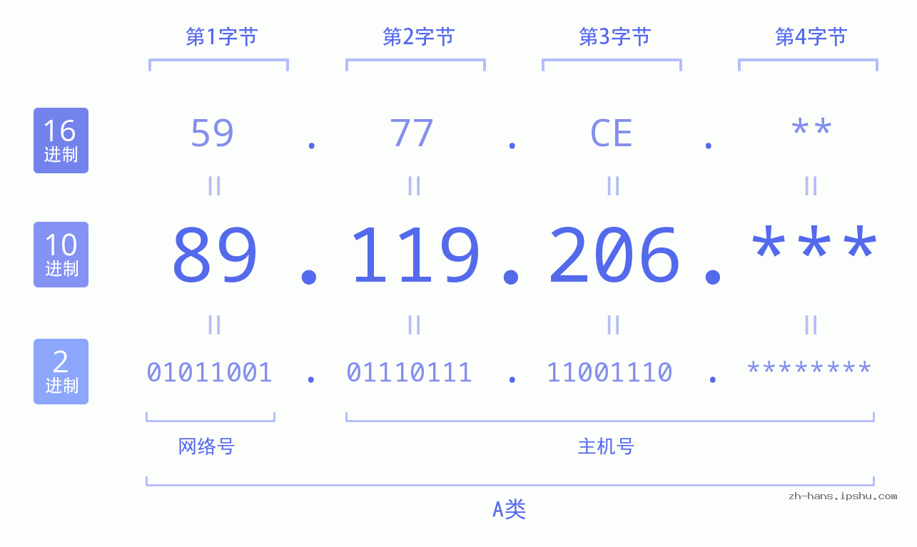 IPv4: 89.119.206 网络类型 网络号 主机号