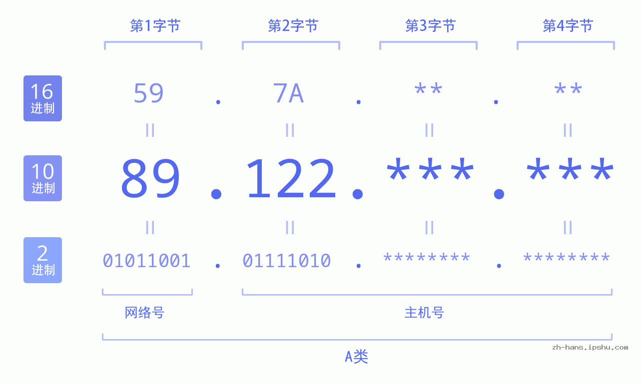 IPv4: 89.122 网络类型 网络号 主机号