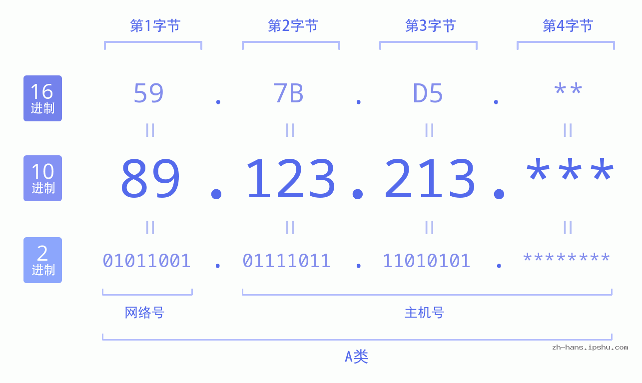 IP地址:89.123.213 数据结构图 二进制 十进制 十六进制 IPv4: 89.123.213 网络类型 网络号 主机号