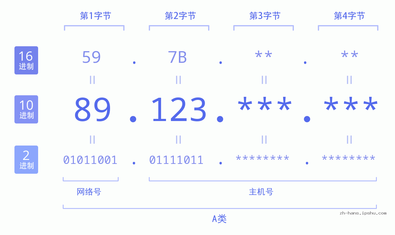 IPv4: 89.123 网络类型 网络号 主机号