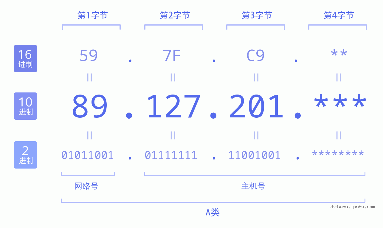 IP地址:89.127.201 数据结构图 二进制 十进制 十六进制 IPv4: 89.127.201 网络类型 网络号 主机号