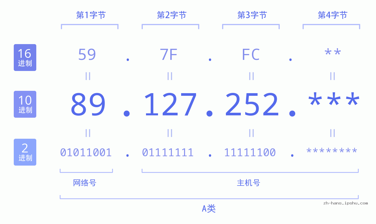 IP地址:89.127.252 数据结构图 二进制 十进制 十六进制 IPv4: 89.127.252 网络类型 网络号 主机号