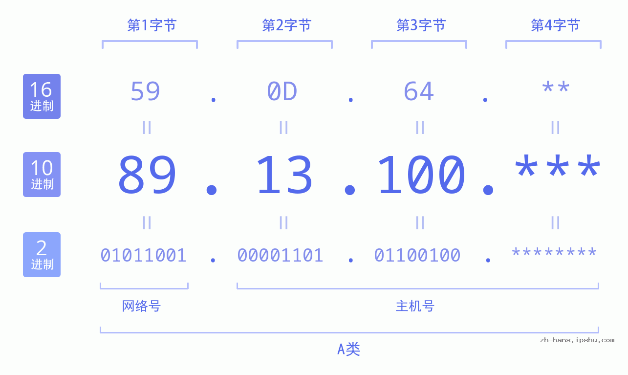 IPv4: 89.13.100 网络类型 网络号 主机号