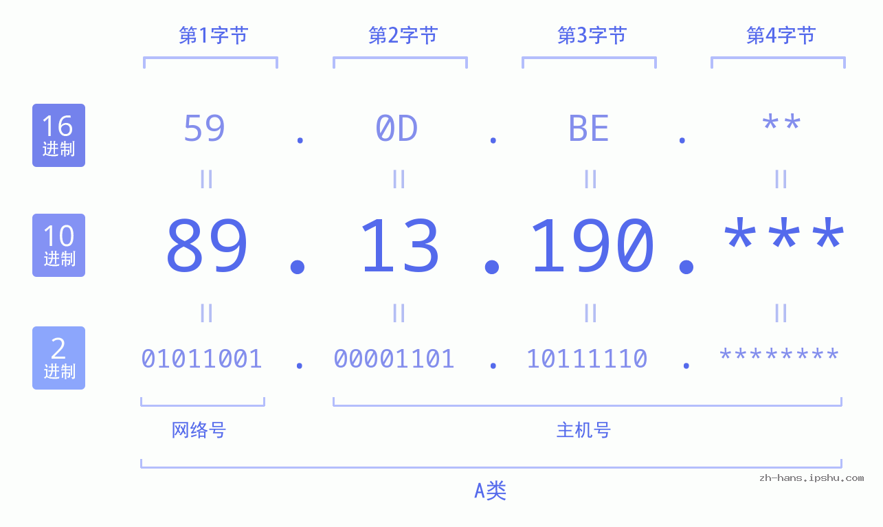 IP地址:89.13.190 数据结构图 二进制 十进制 十六进制 IPv4: 89.13.190 网络类型 网络号 主机号