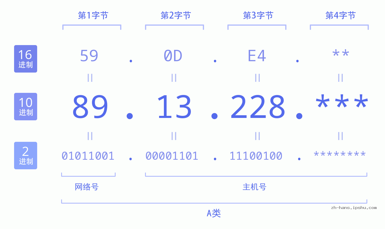 IPv4: 89.13.228 网络类型 网络号 主机号