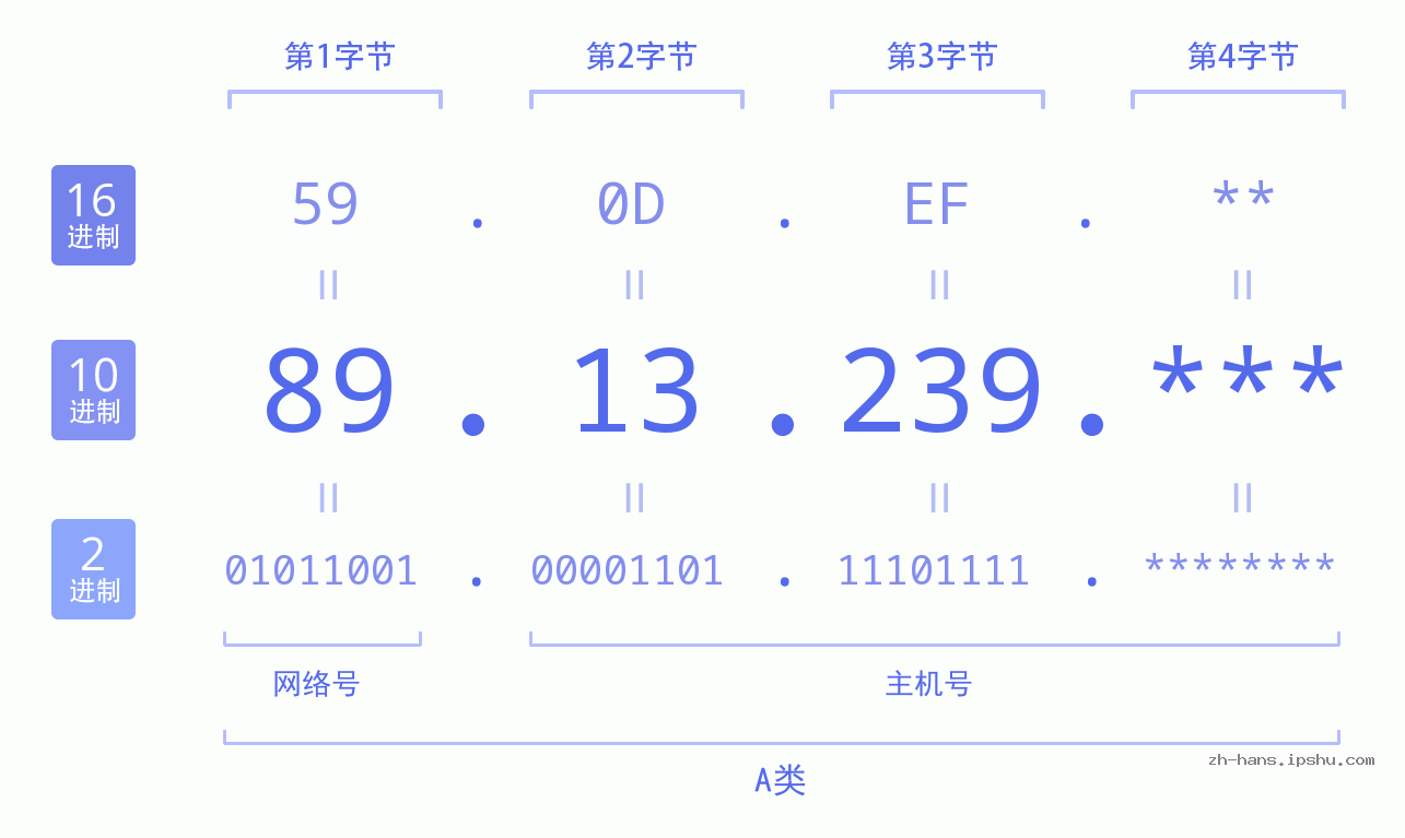 IP地址:89.13.239 数据结构图 二进制 十进制 十六进制 IPv4: 89.13.239 网络类型 网络号 主机号