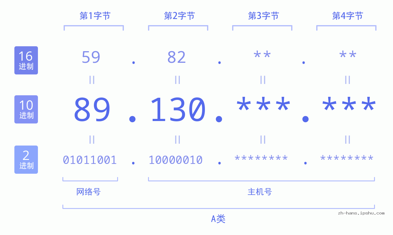 IPv4: 89.130 网络类型 网络号 主机号