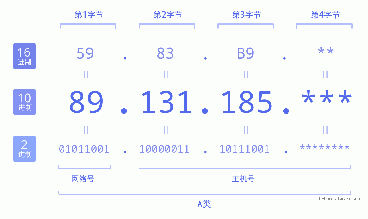 IPv4: 89.131.185 网络类型 网络号 主机号