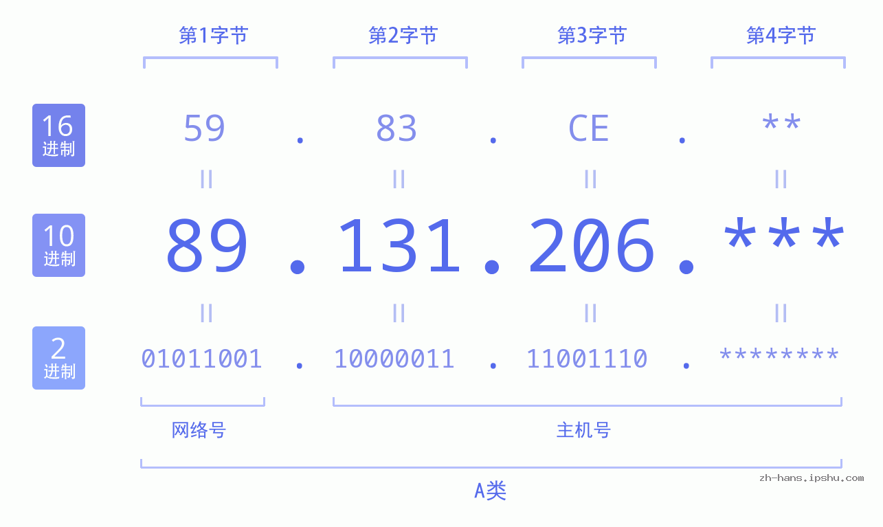 IP地址:89.131.206 数据结构图 二进制 十进制 十六进制 IPv4: 89.131.206 网络类型 网络号 主机号