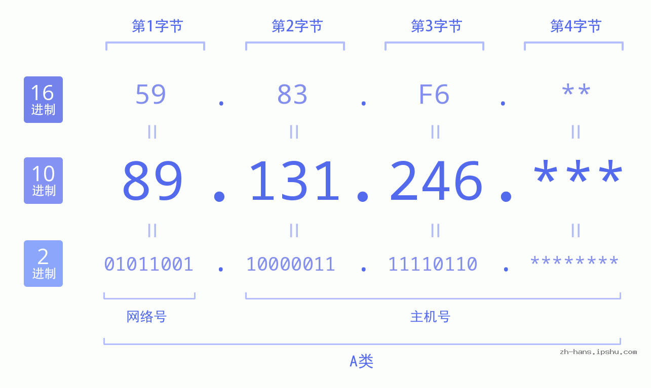 IPv4: 89.131.246 网络类型 网络号 主机号