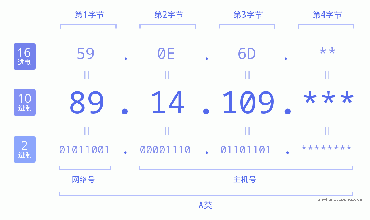 IPv4: 89.14.109 网络类型 网络号 主机号