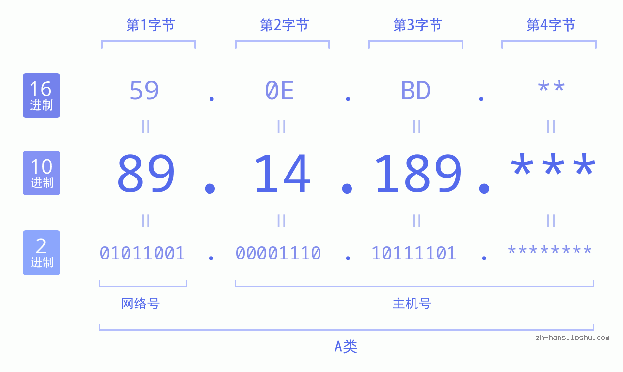 IP地址:89.14.189 数据结构图 二进制 十进制 十六进制 IPv4: 89.14.189 网络类型 网络号 主机号