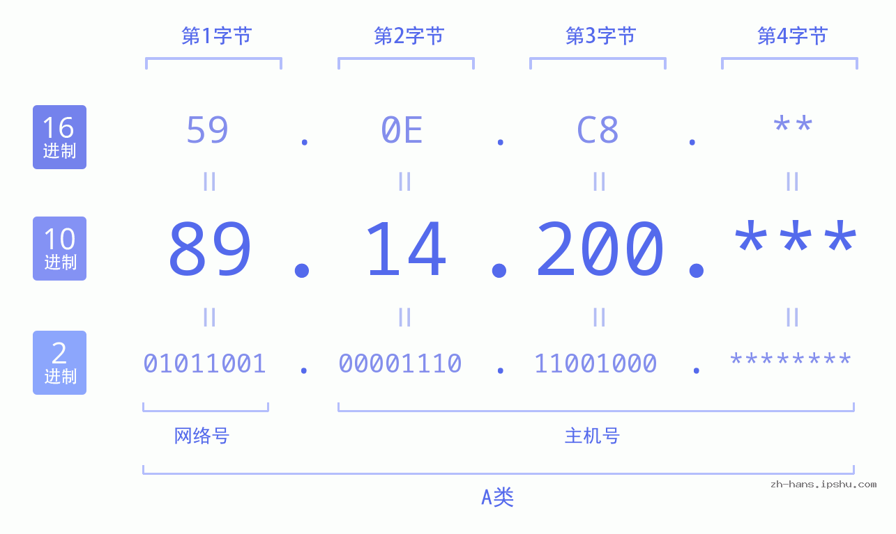 IPv4: 89.14.200 网络类型 网络号 主机号