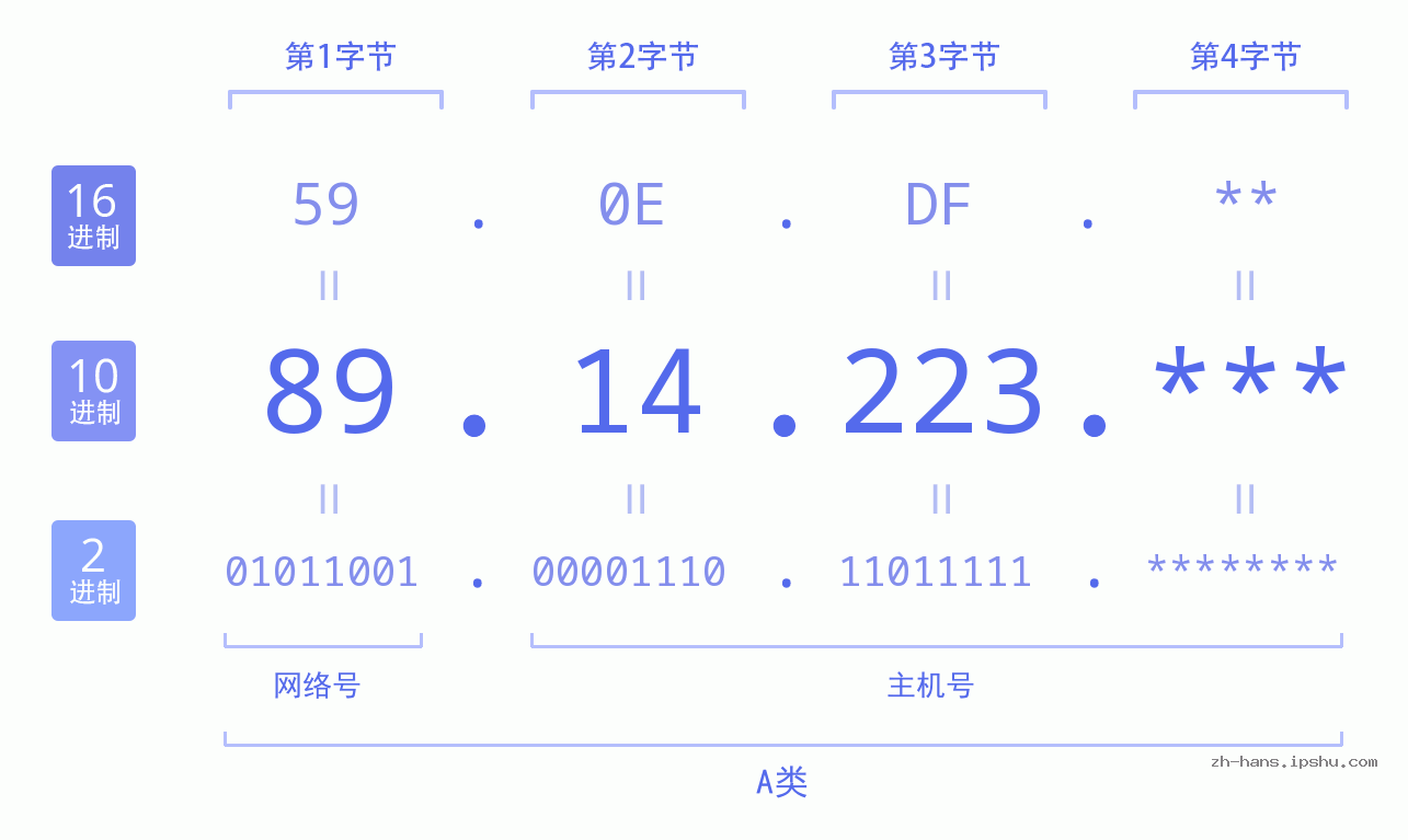 IP地址:89.14.223 数据结构图 二进制 十进制 十六进制 IPv4: 89.14.223 网络类型 网络号 主机号