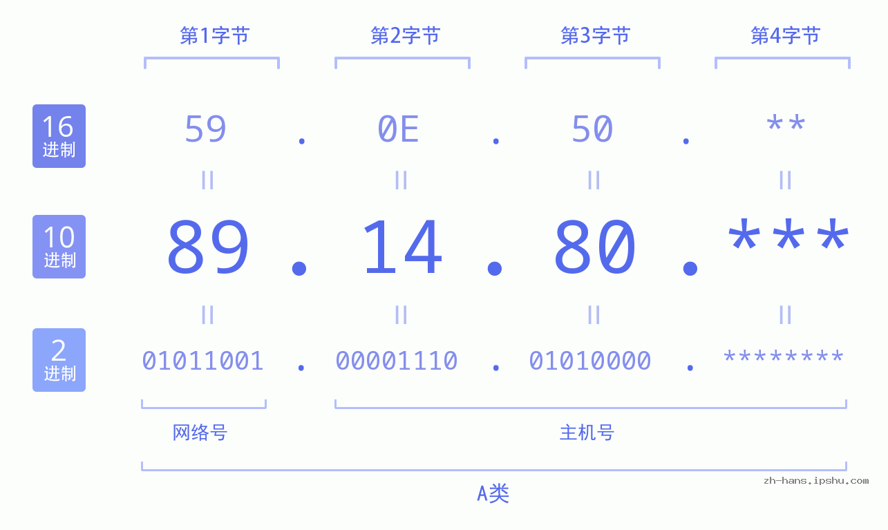 IP地址:89.14.80 数据结构图 二进制 十进制 十六进制 IPv4: 89.14.80 网络类型 网络号 主机号