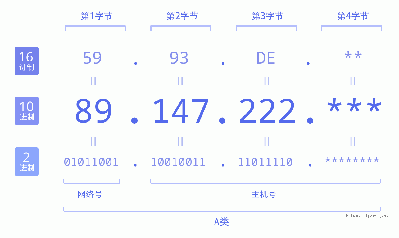 IP地址:89.147.222 数据结构图 二进制 十进制 十六进制 IPv4: 89.147.222 网络类型 网络号 主机号