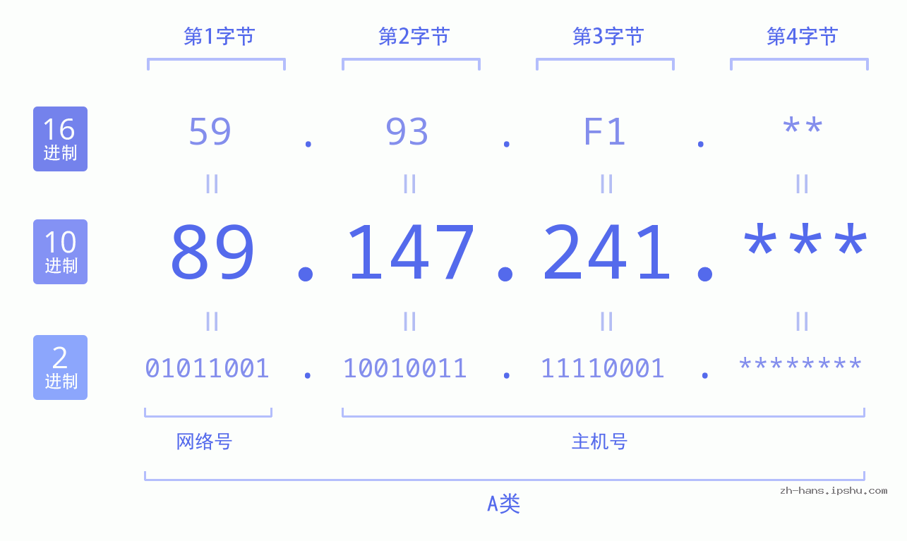 IP地址:89.147.241 数据结构图 二进制 十进制 十六进制 IPv4: 89.147.241 网络类型 网络号 主机号