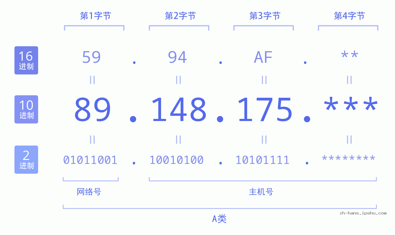IP地址:89.148.175 数据结构图 二进制 十进制 十六进制 IPv4: 89.148.175 网络类型 网络号 主机号