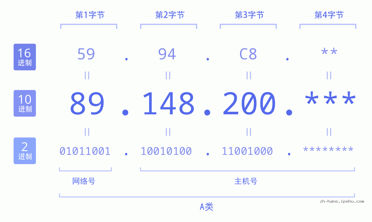 IP地址:89.148.200 数据结构图 二进制 十进制 十六进制 IPv4: 89.148.200 网络类型 网络号 主机号