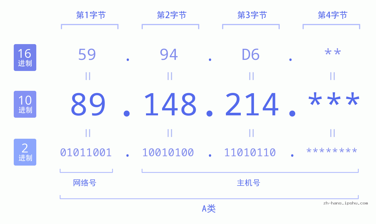 IP地址:89.148.214 数据结构图 二进制 十进制 十六进制 IPv4: 89.148.214 网络类型 网络号 主机号