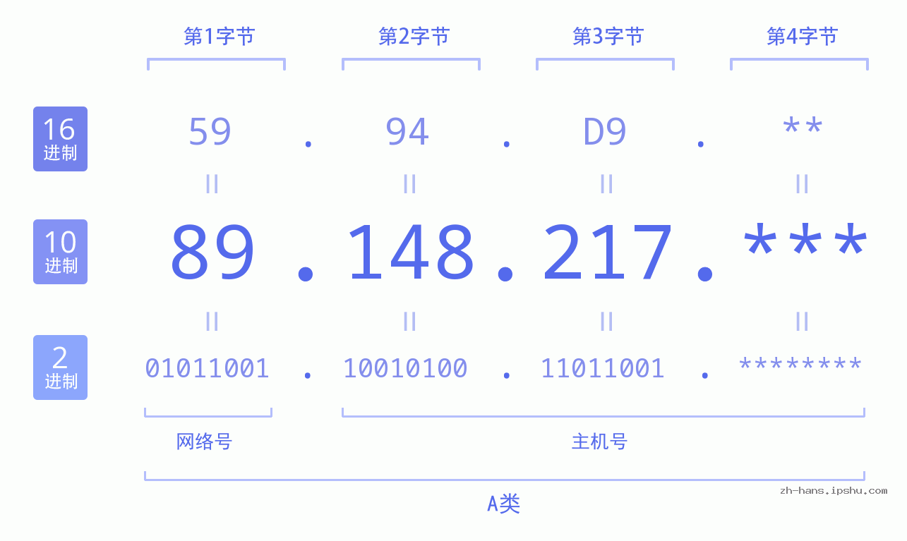 IP地址:89.148.217 数据结构图 二进制 十进制 十六进制 IPv4: 89.148.217 网络类型 网络号 主机号