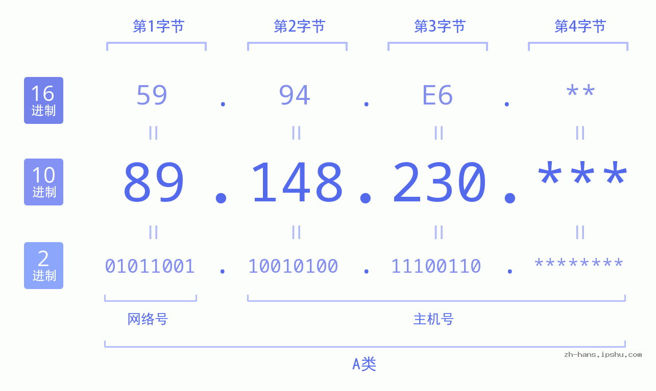 IPv4: 89.148.230 网络类型 网络号 主机号