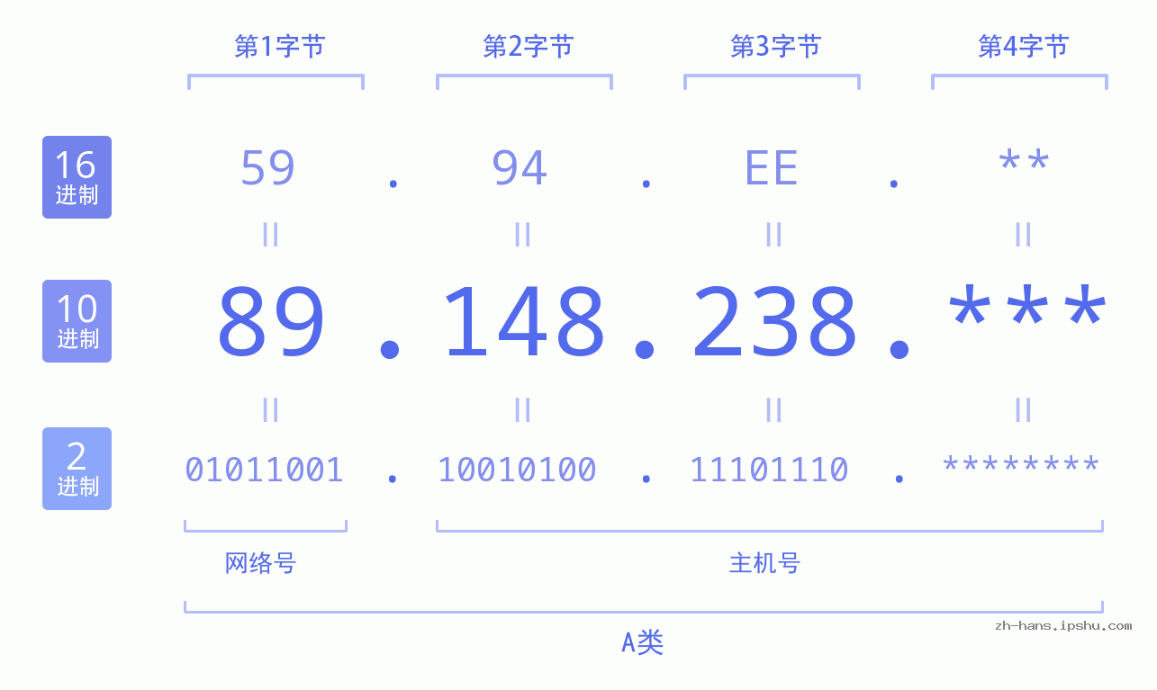 IP地址:89.148.238 数据结构图 二进制 十进制 十六进制 IPv4: 89.148.238 网络类型 网络号 主机号