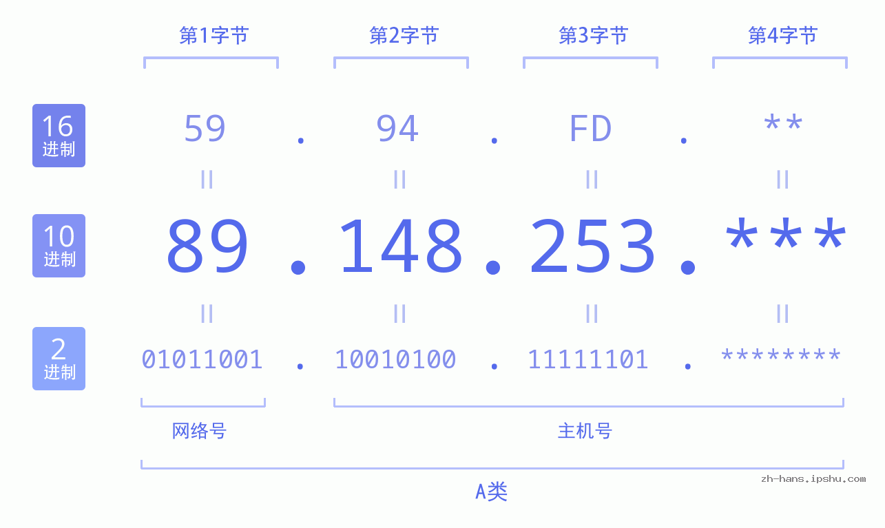IPv4: 89.148.253 网络类型 网络号 主机号