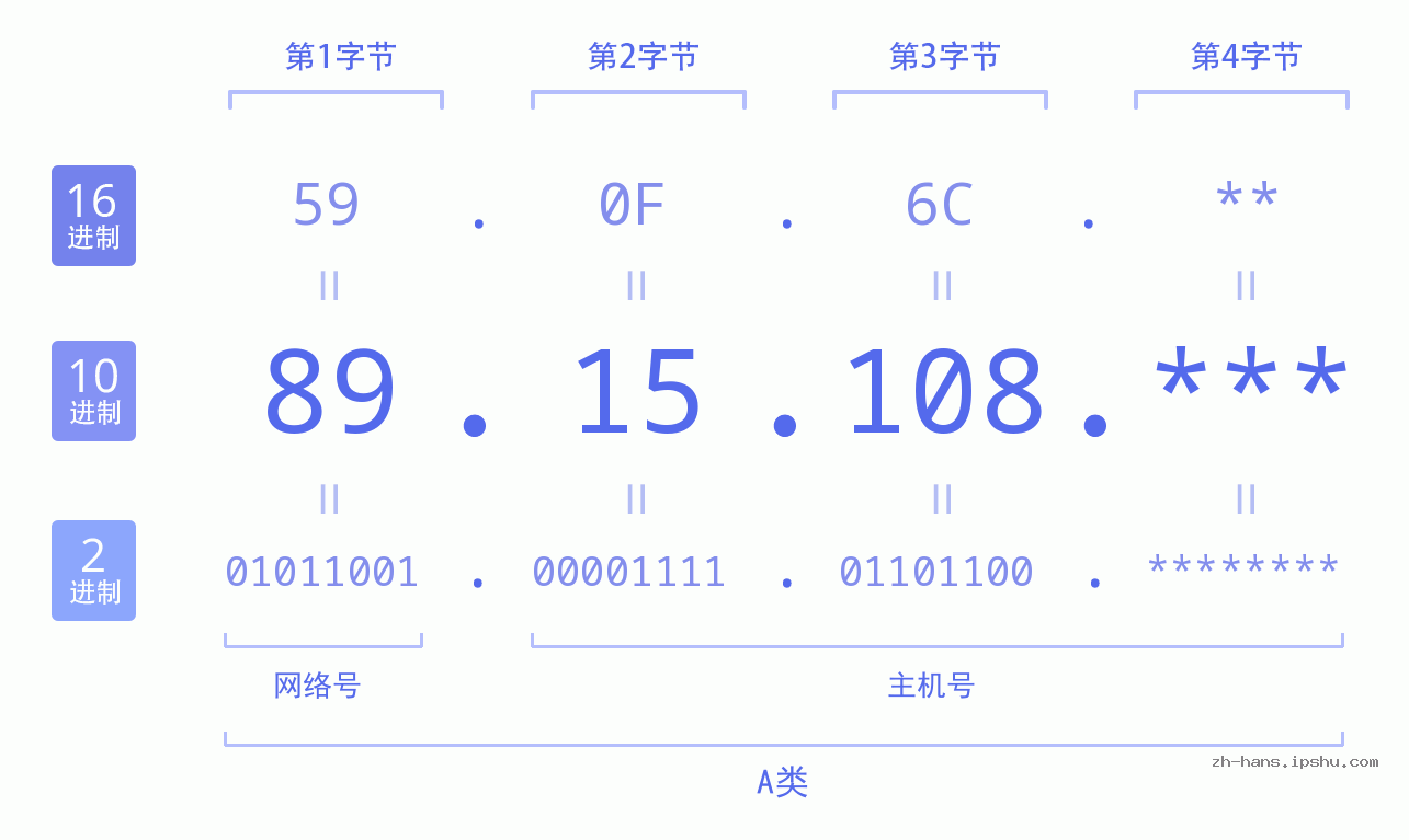 IP地址:89.15.108 数据结构图 二进制 十进制 十六进制 IPv4: 89.15.108 网络类型 网络号 主机号