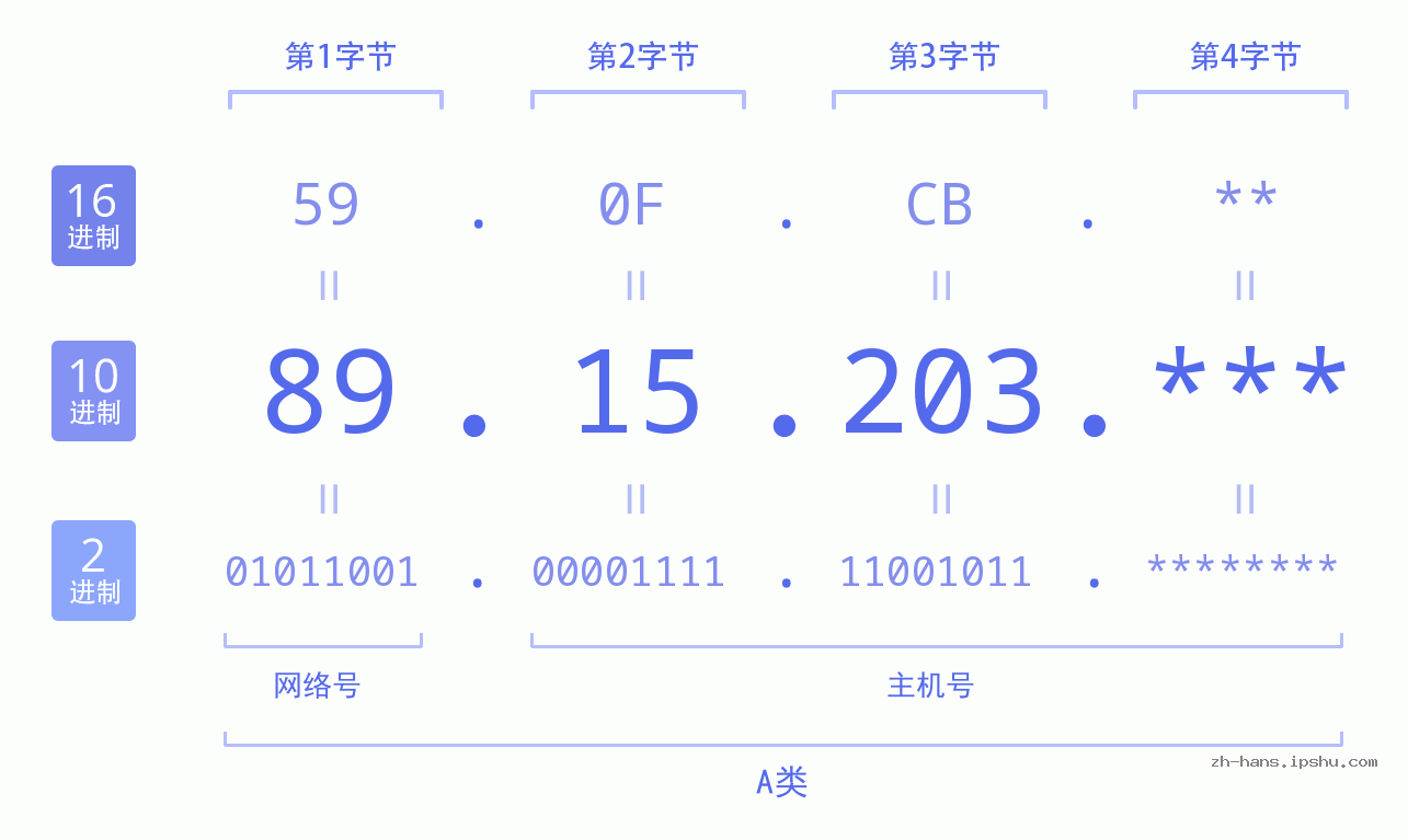 IP地址:89.15.203 数据结构图 二进制 十进制 十六进制 IPv4: 89.15.203 网络类型 网络号 主机号