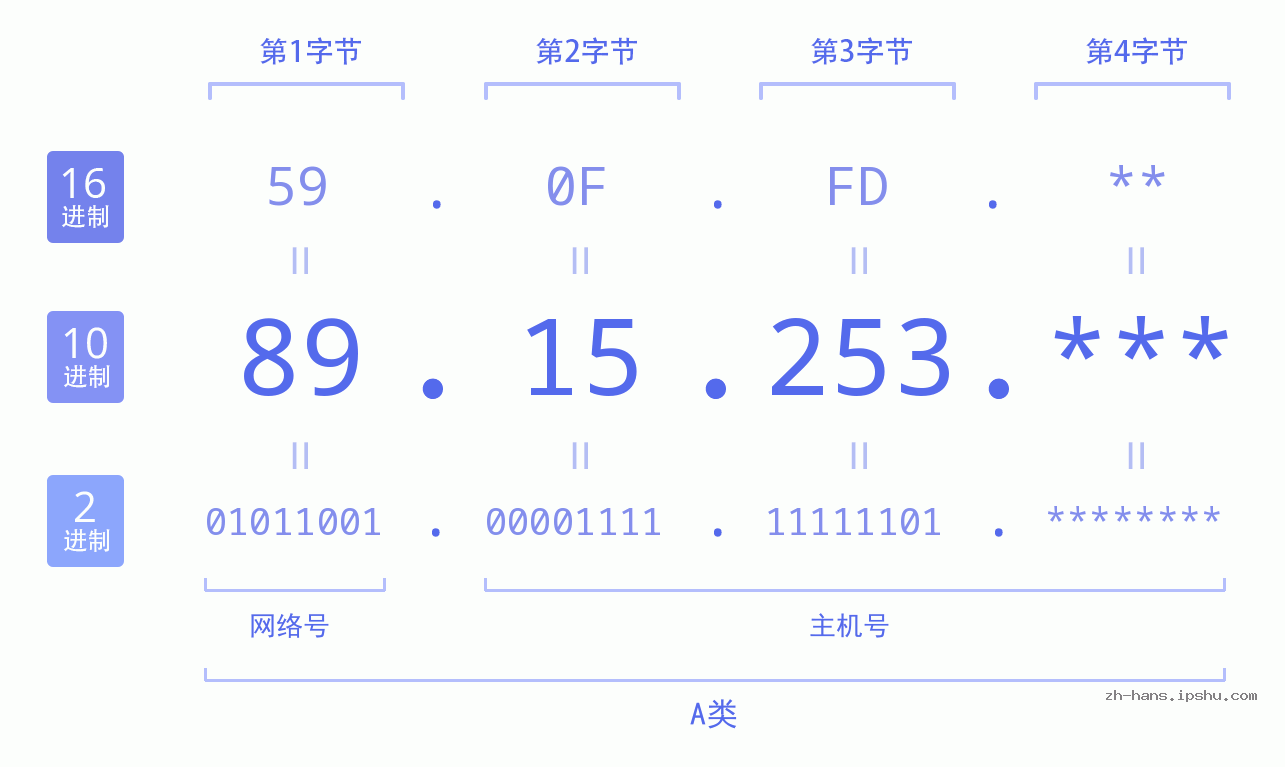IPv4: 89.15.253 网络类型 网络号 主机号