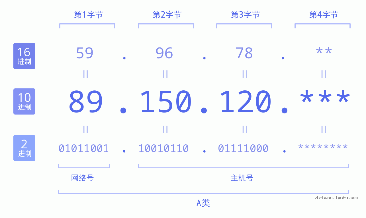 IPv4: 89.150.120 网络类型 网络号 主机号