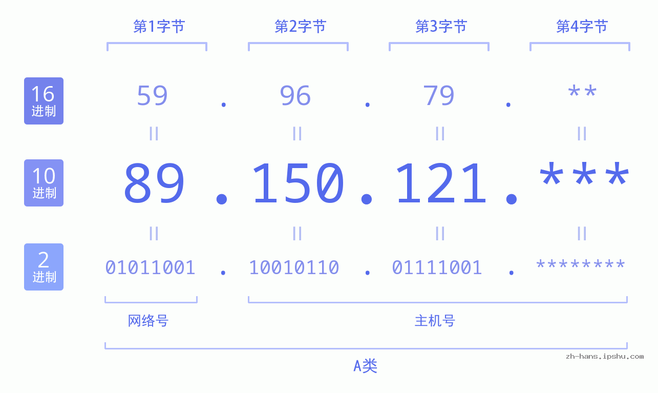 IP地址:89.150.121 数据结构图 二进制 十进制 十六进制 IPv4: 89.150.121 网络类型 网络号 主机号